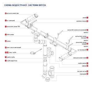 Схема водостічної системи Бриза