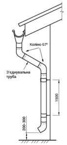Ціна на водстічну систему